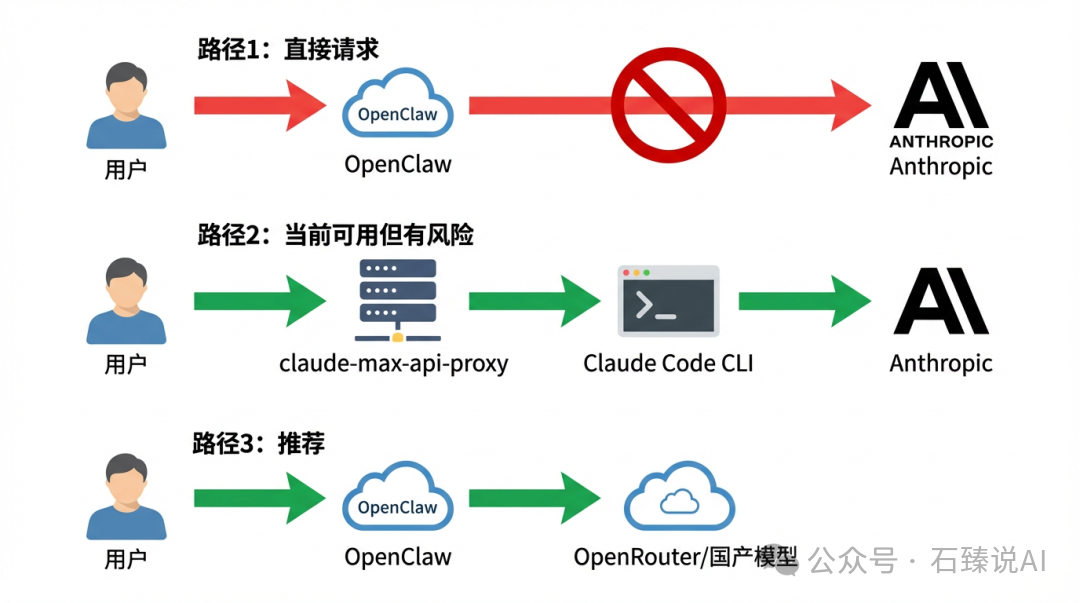 用户访问Anthropic模型的三种技术路径示意图