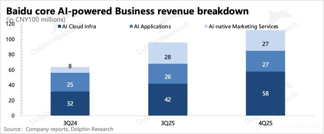 百度核心AI驱动业务收入构成