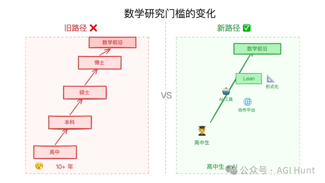 数学研究新旧路径对比图:传统十年寒窗与AI赋能的高中生直接参与