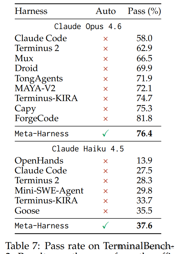 TerminalBench-2基准测试通过率排名表