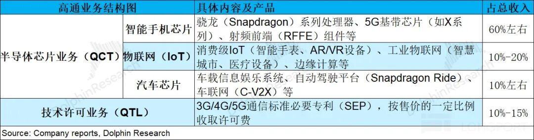 高通业务结构及收入占比