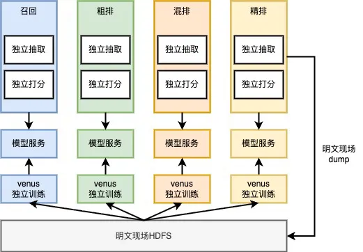 原有分散式特征抽取架构