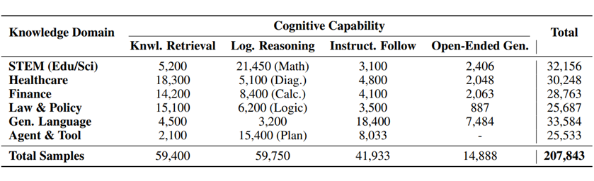 知识领域与认知能力样本分布表