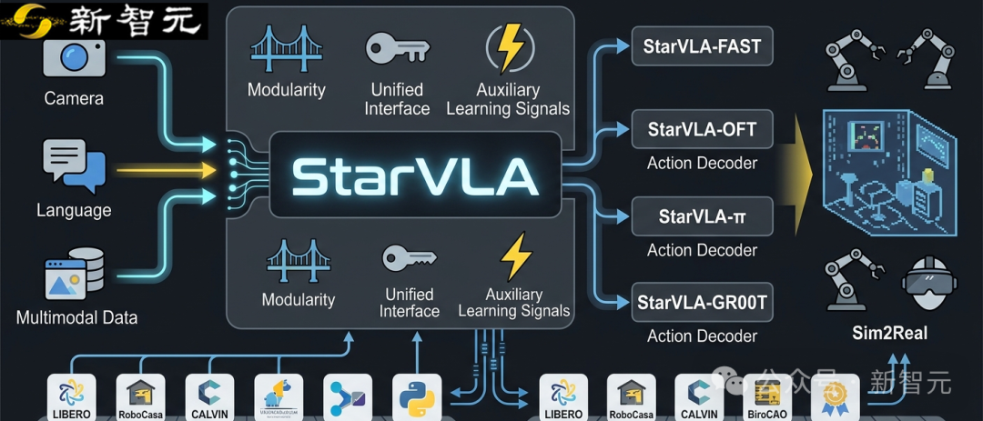 StarVLA系统架构图