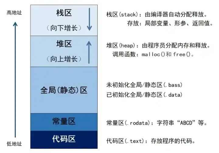 进程用户空间内存区域划分