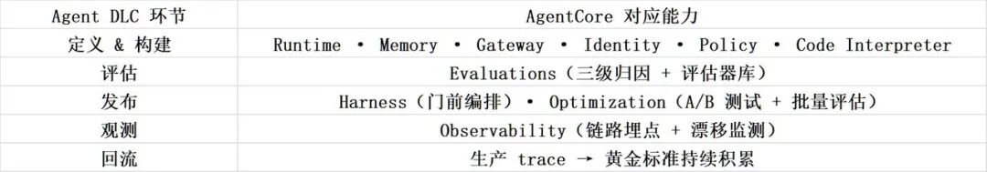 Agent DLC 环节与 AgentCore 对应能力表