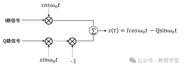 I/Q调制器原理框图