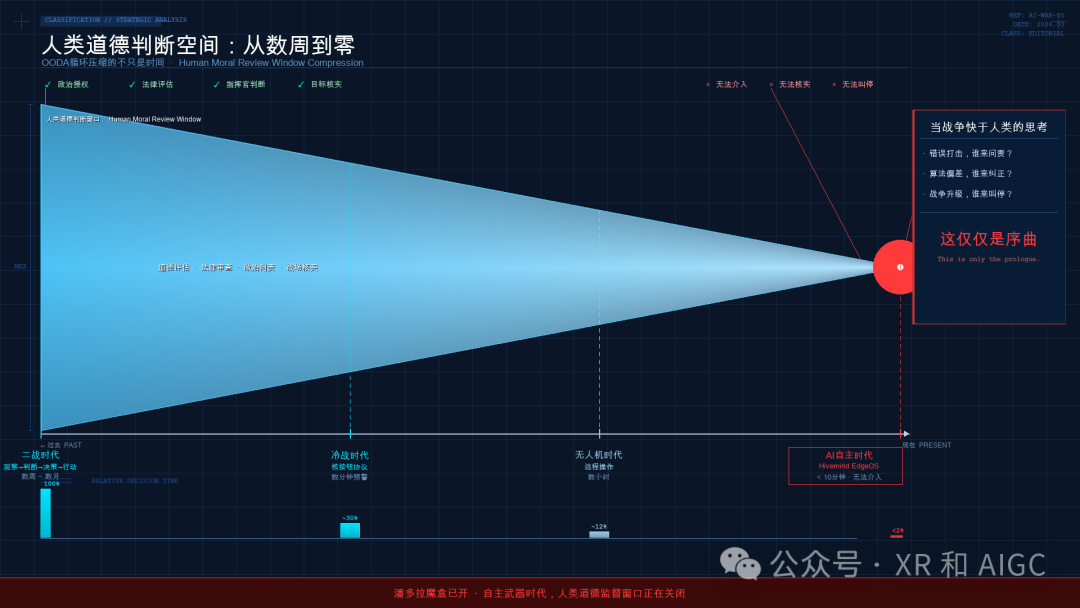人类道德判断时间窗口随战争形态演进而急剧压缩的示意图