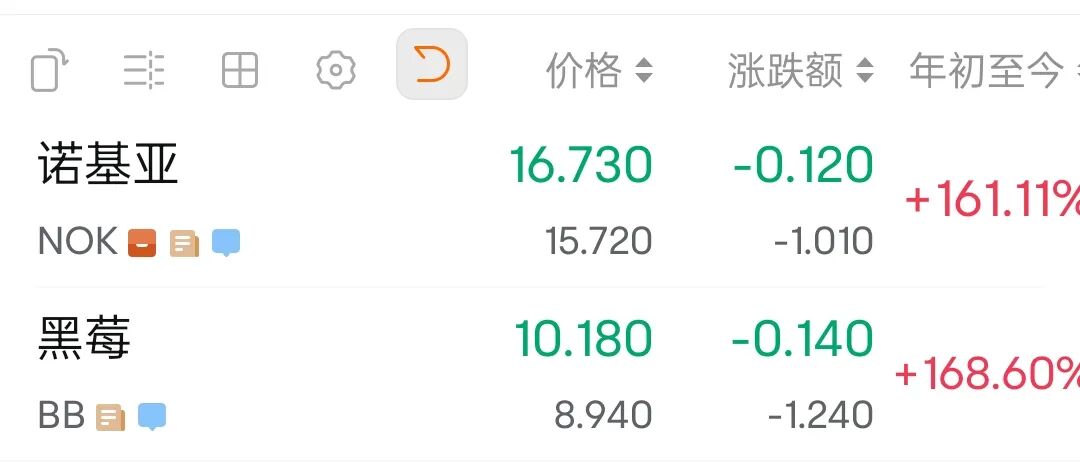 诺基亚与黑莓2026年股价截图