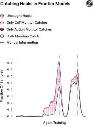 Catching Hacks In Frontier Models 监控策略对比图
