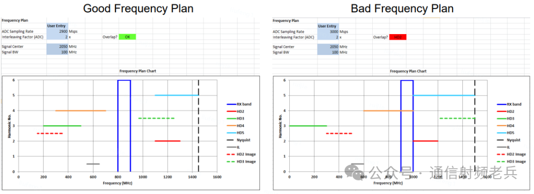 固定频段规划对比