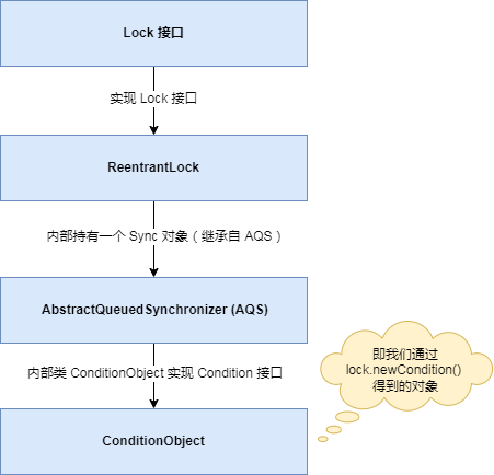 ConditionObject类图
