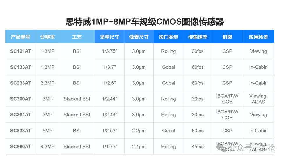 思特威1MP~8MP车规级CMOS图像传感器产品规格表