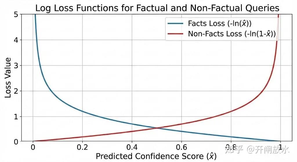 事实与非事实查询的对数损失函数图：蓝线（事实损失）随置信度增加急剧下降，红线（非事实损失）随置信度增加急剧上升