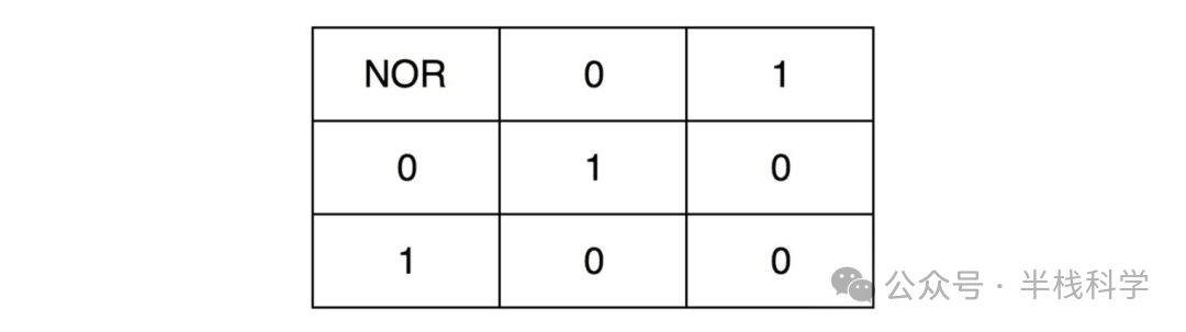 NOR逻辑门真值表
