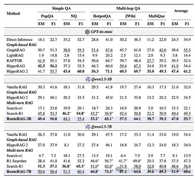 RouteRAG在多个数据集上的性能对比表格