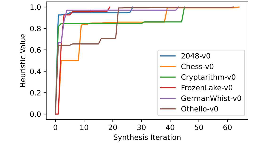 启发式值随合成迭代变化曲线（Figure 2）