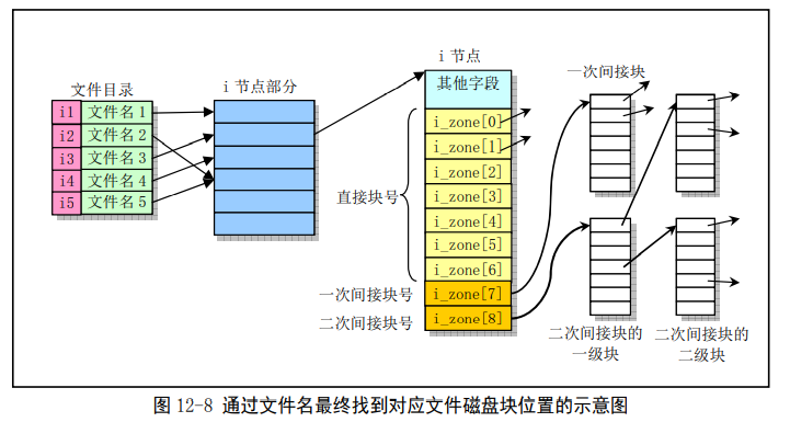 通过文件名查找对应磁盘块位置的完整流程