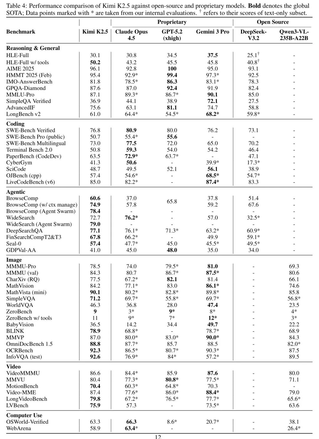 Kimi K2.5在多项基准测试中与顶尖专有及开源模型的对比结果表格