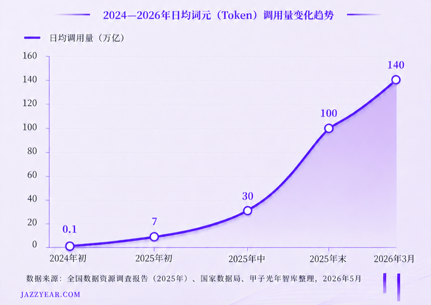 2024—2026年日均Token调用量变化趋势图