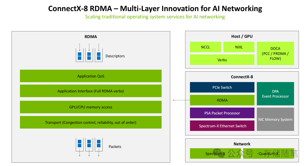 ConnectX-8 RDMA多层创新架构