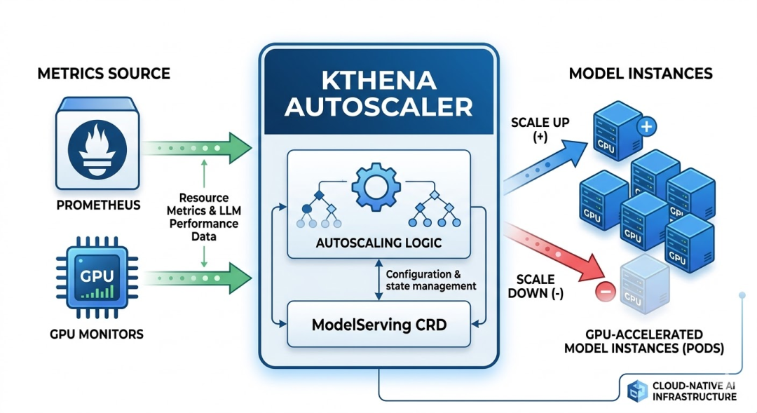 Kthena Autoscaler弹性伸缩系统架构