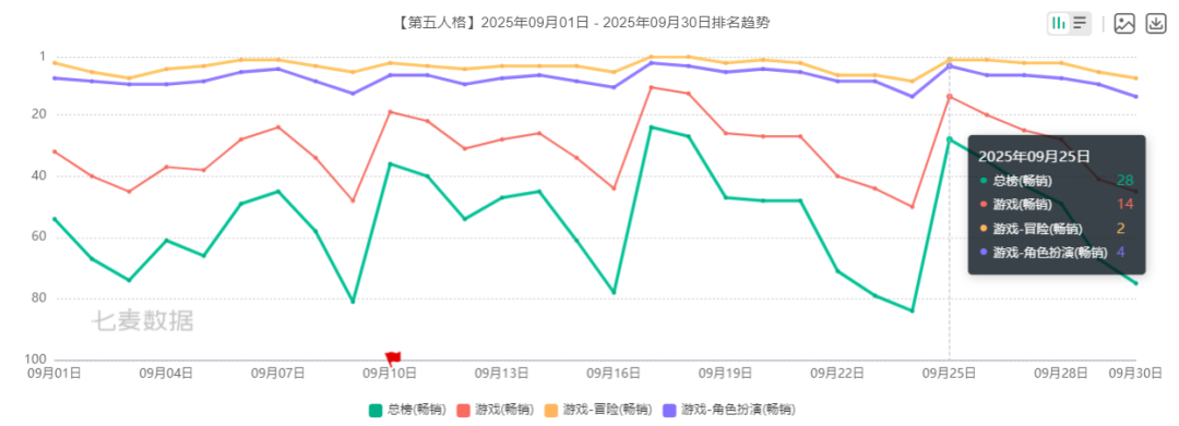 《第五人格》2025年9月iOS应用商店排名趋势图