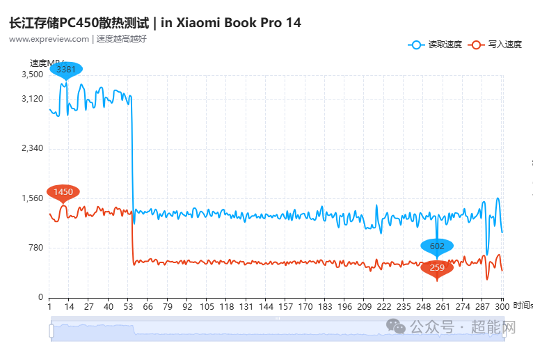 长江存储PC450散热时读写速度变化曲线