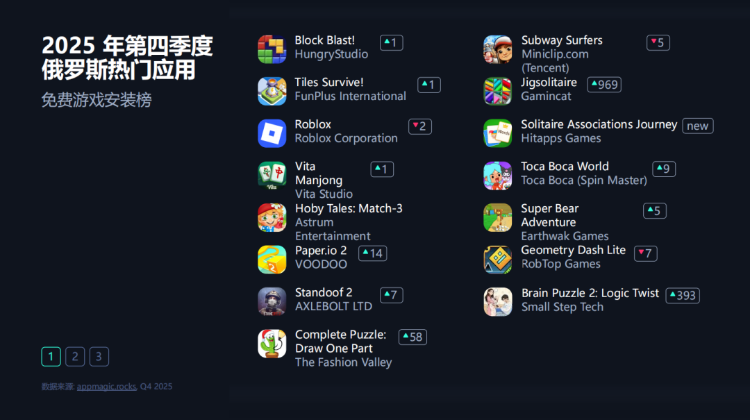 2025年Q4俄罗斯免费游戏安装榜，Block Blast! 等多款游戏上榜