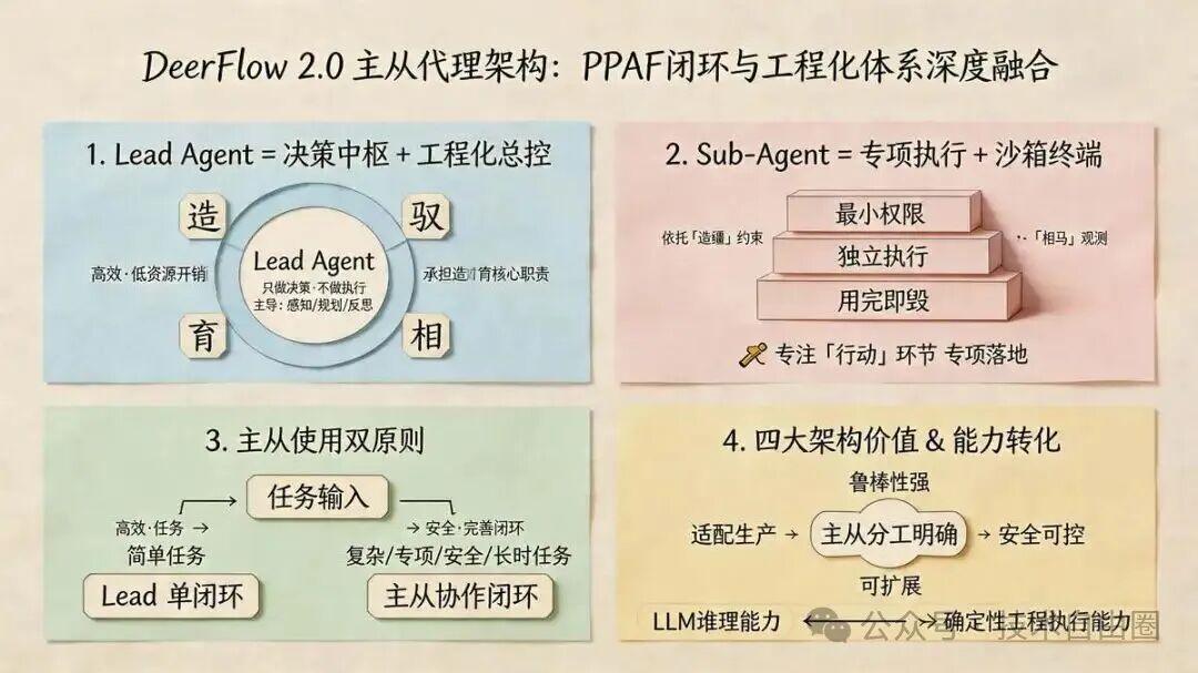 DeerFlow 2.0 主从代理架构总结：PPAF闭环与工程化体系的四大核心价值