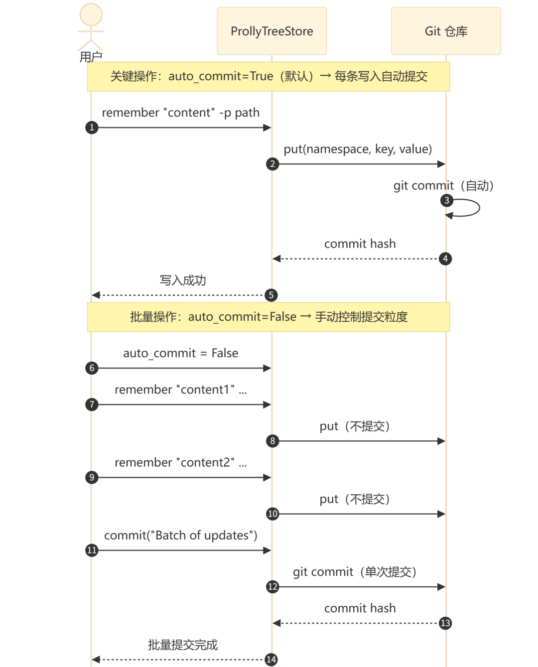 ProllyTreeStore 提交模式流程图