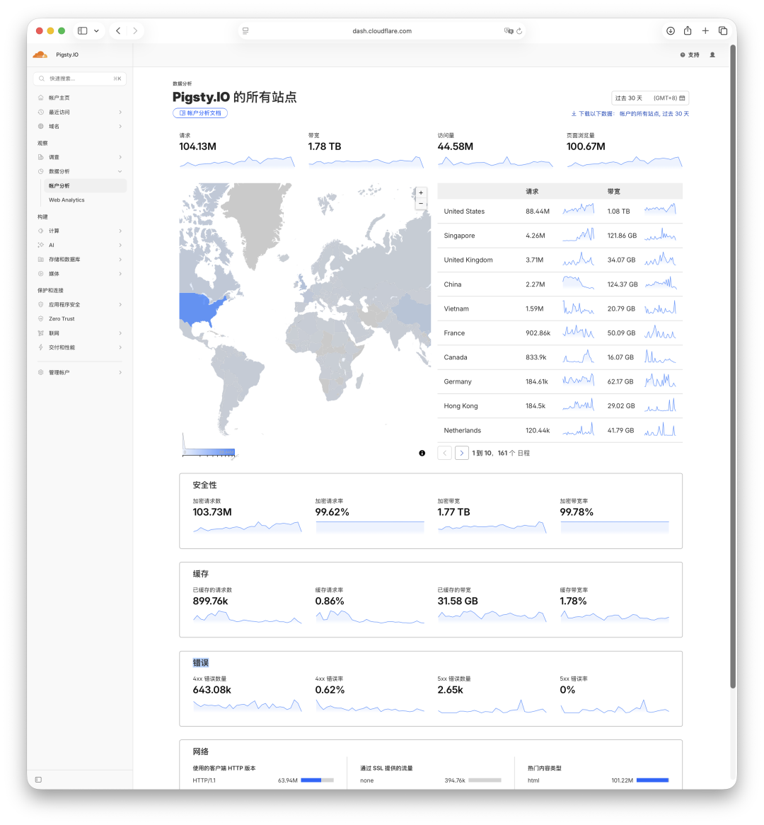 Pigsty.IO 数据仪表盘