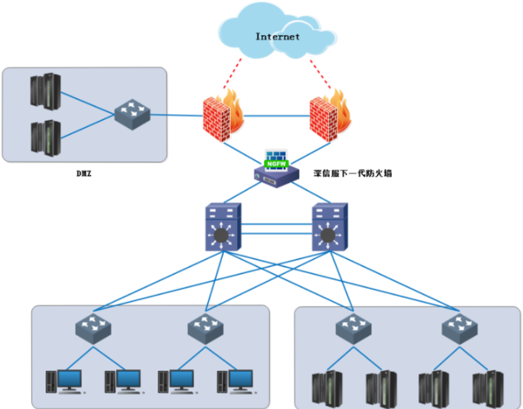 典型网络出口与DMZ区域架构图