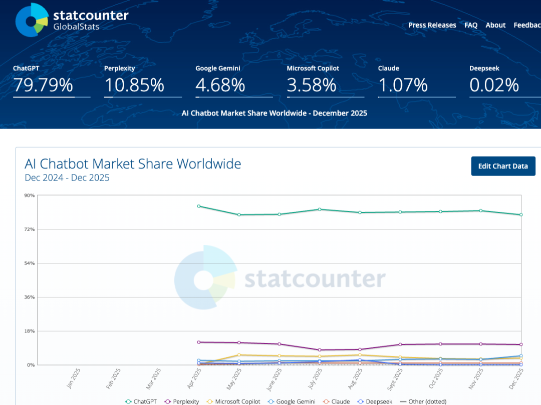 2024年12月至2025年12月全球AI聊天机器人市场份额预测