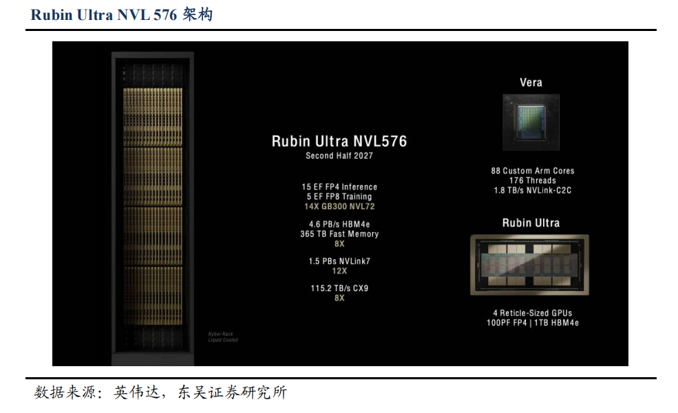 Rubin Ultra NVL576架构技术规格图