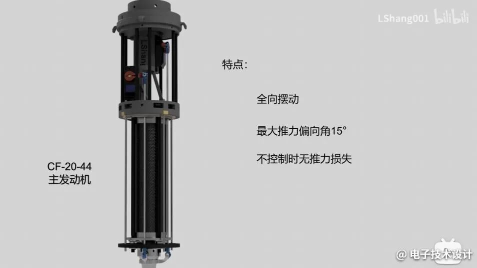 CF-20-44 主发动机 3D 结构图，标注全向摆动、最大偏角15°