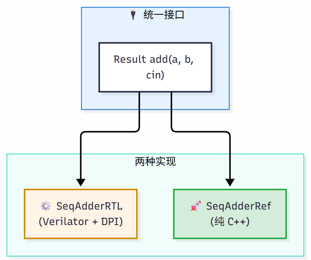 统一接口与RTL和参考版两种实现的关系图