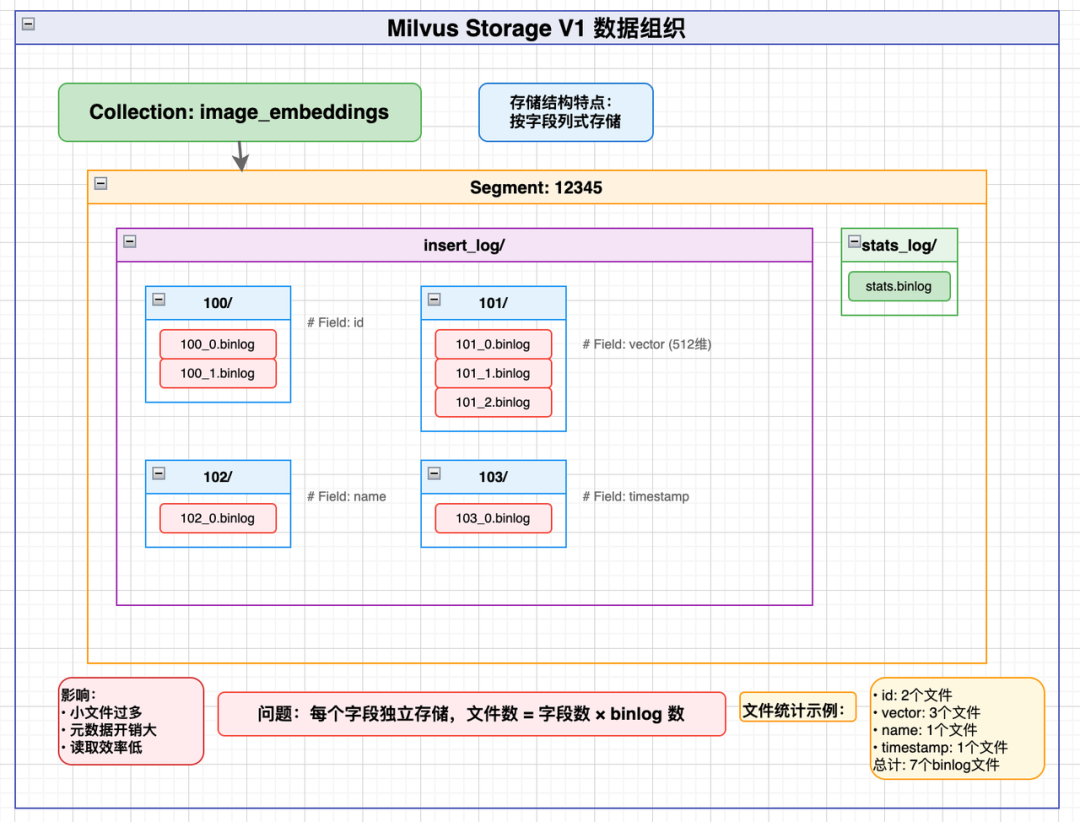 Milvus Storage V1 数据组织架构图
