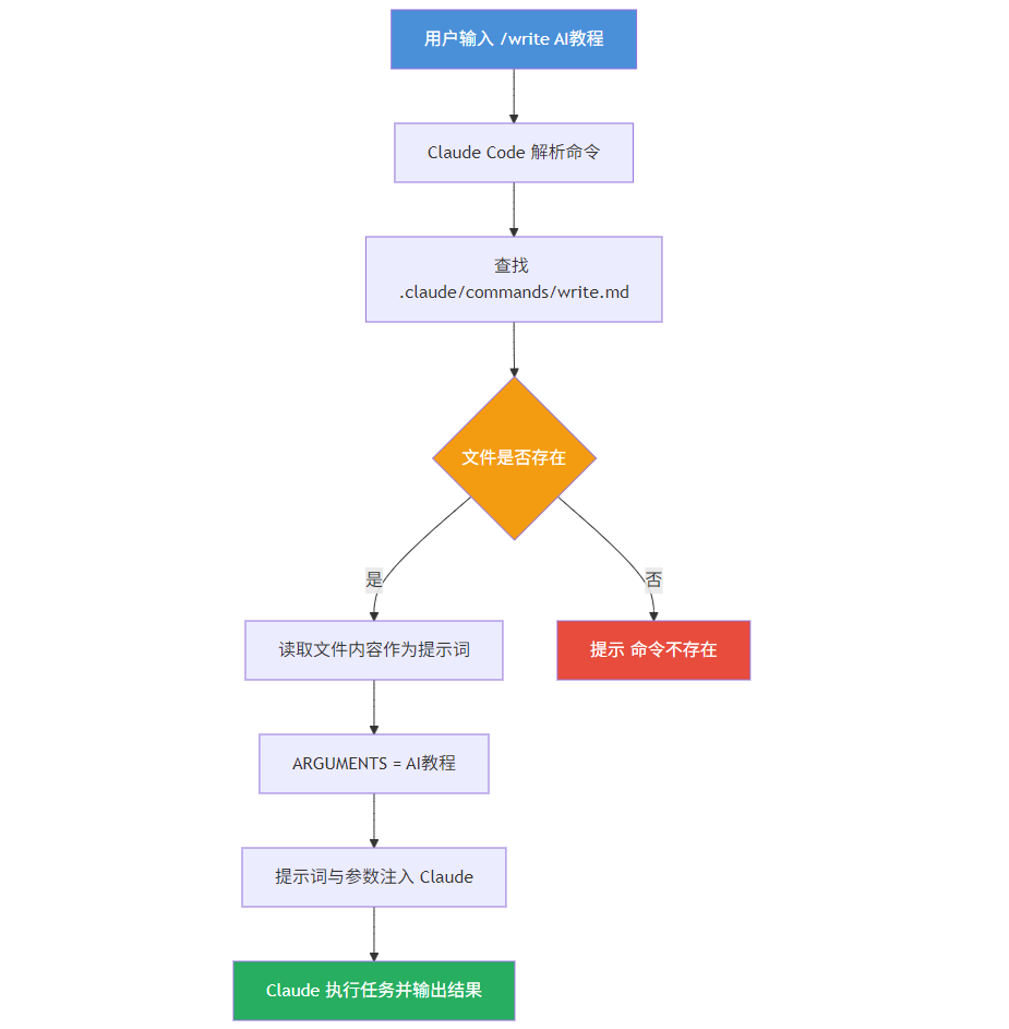 用户输入 /write AI教程 后 Claude Code 解析命令并查找 write.md 的完整流程图