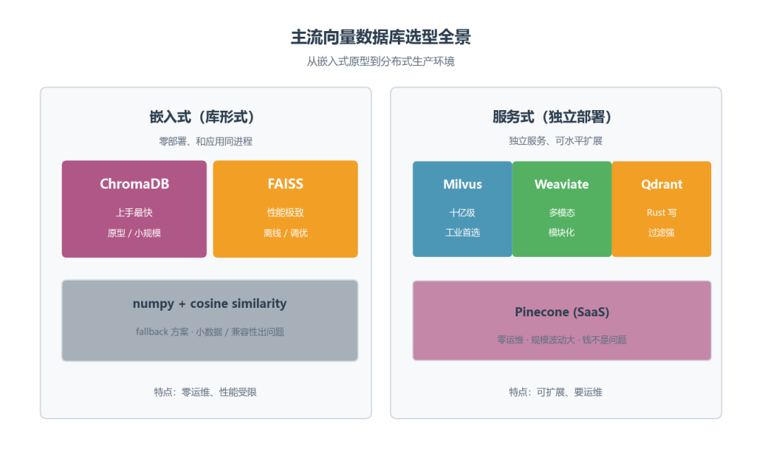 主流向量数据库选型全景