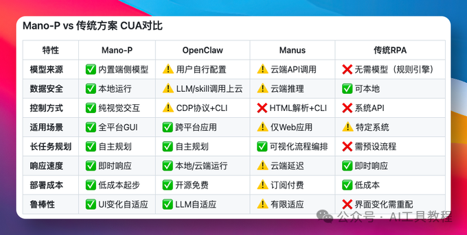 Mano-P 与传统方案（OpenClaw、Manus、传统RPA）的 CUA 特性对比表