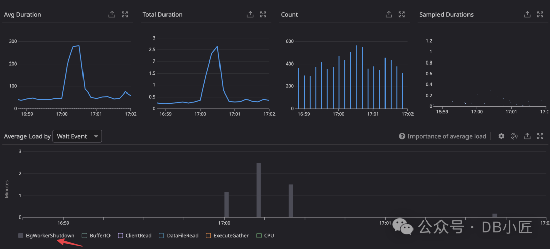 数据库监控图表显示BgWorkerShutdown等待事件在延迟期间出现峰值