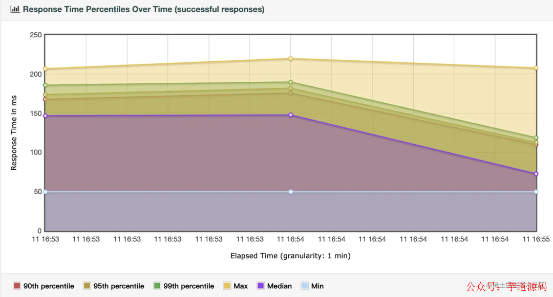 普通线程下HTTP请求响应时间百分位图
