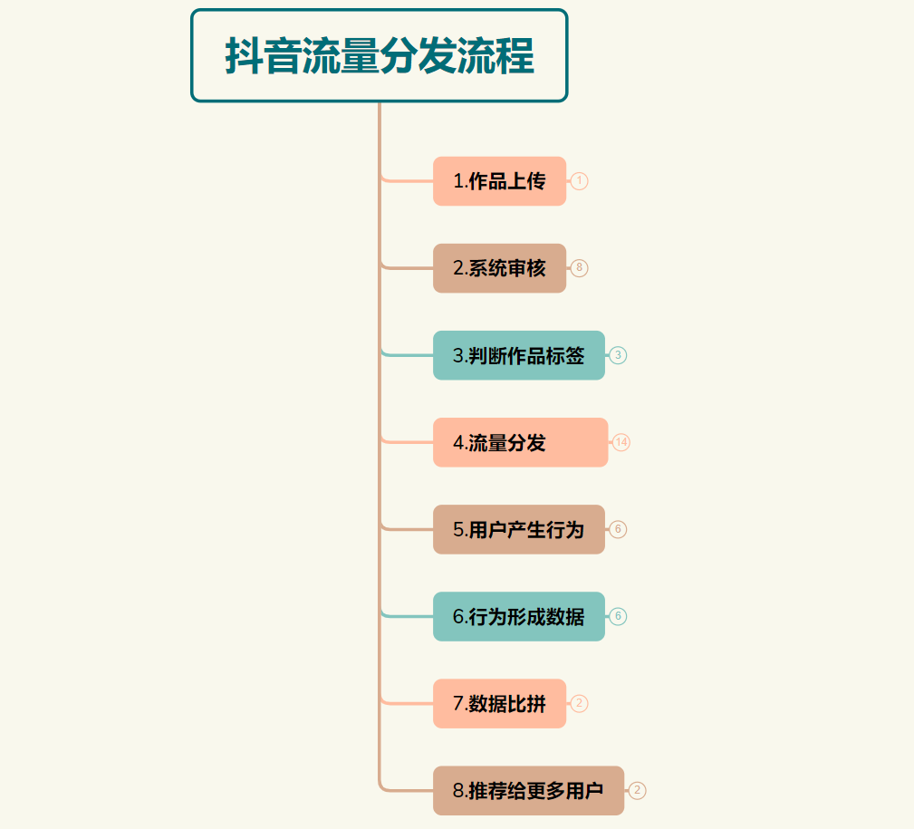 抖音流量分发流程图,展示作品从上传到推荐的8个步骤