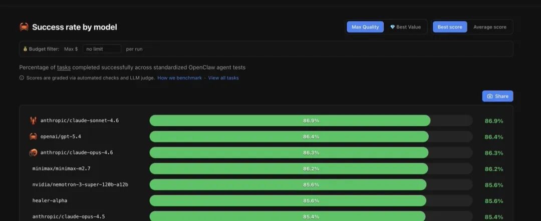 OpenClaw代理测试中各模型成功率排名截图