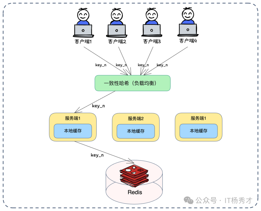 分布式系统架构示意图