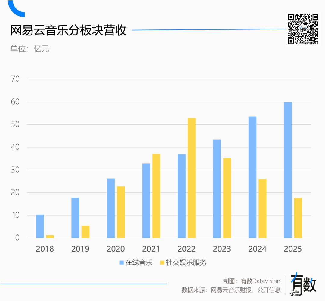 网易云音乐分板块营收