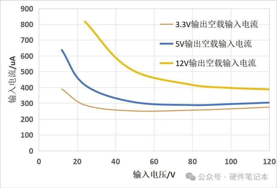 空载输入电流曲线