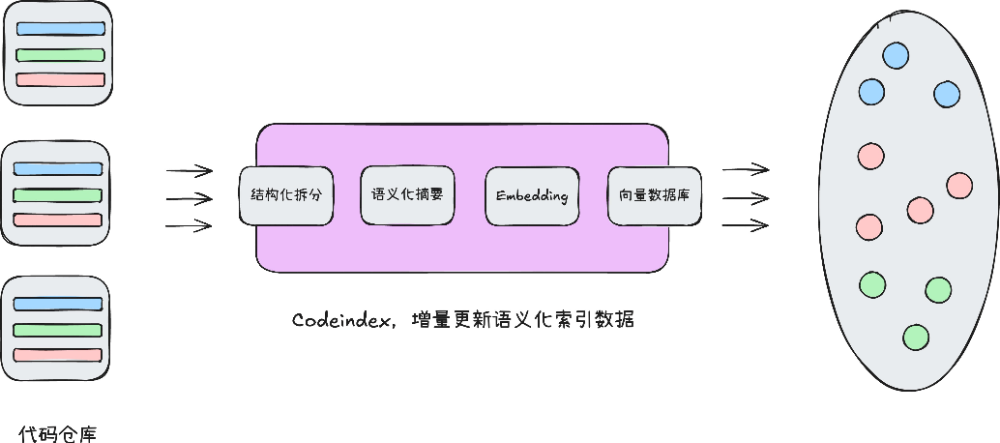 Codeindex增量更新语义化索引数据流程图