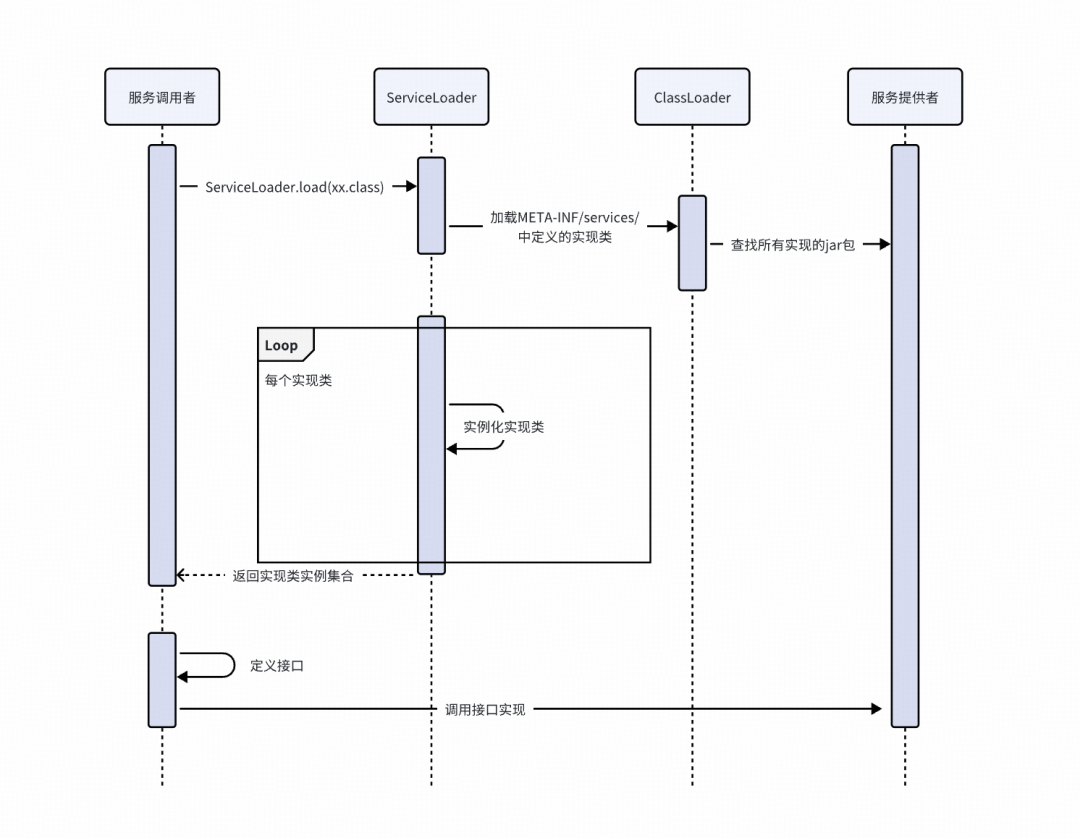 Java SPI服务加载流程图